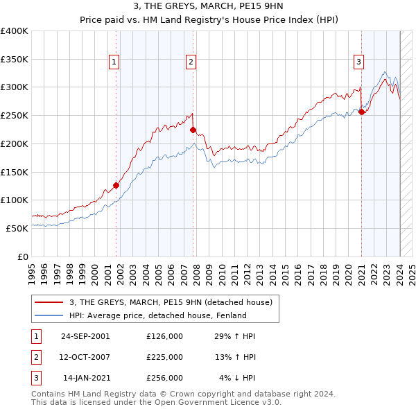 3, THE GREYS, MARCH, PE15 9HN: Price paid vs HM Land Registry's House Price Index
