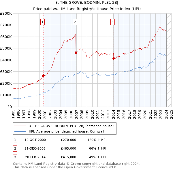 3, THE GROVE, BODMIN, PL31 2BJ: Price paid vs HM Land Registry's House Price Index