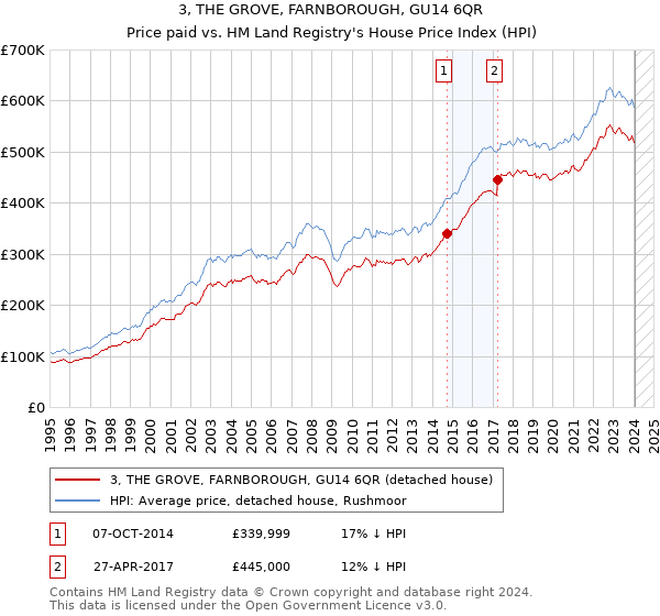 3, THE GROVE, FARNBOROUGH, GU14 6QR: Price paid vs HM Land Registry's House Price Index