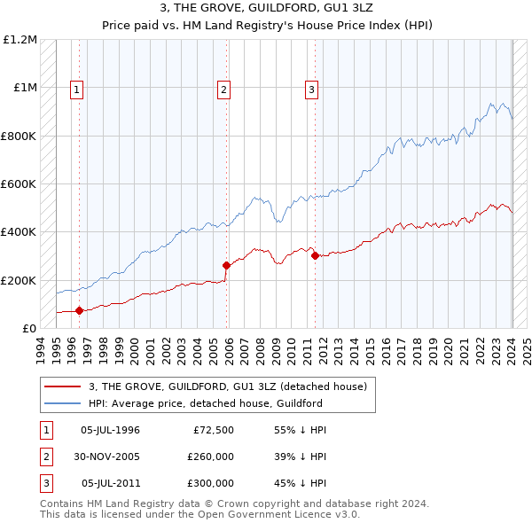 3, THE GROVE, GUILDFORD, GU1 3LZ: Price paid vs HM Land Registry's House Price Index