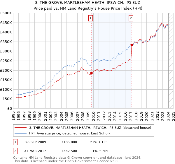 3, THE GROVE, MARTLESHAM HEATH, IPSWICH, IP5 3UZ: Price paid vs HM Land Registry's House Price Index