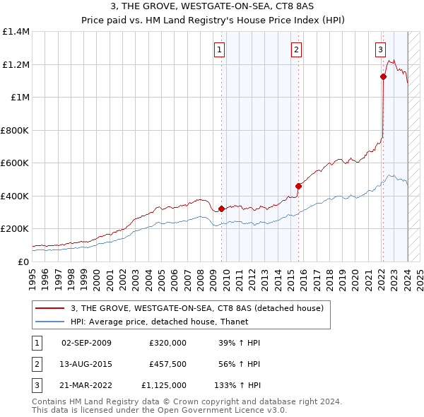 3, THE GROVE, WESTGATE-ON-SEA, CT8 8AS: Price paid vs HM Land Registry's House Price Index