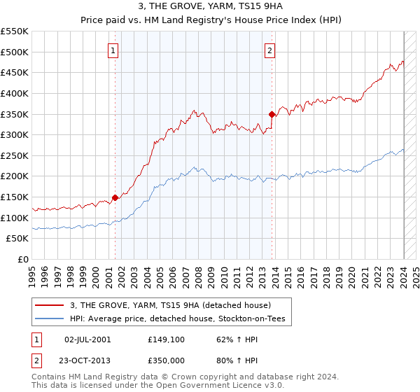 3, THE GROVE, YARM, TS15 9HA: Price paid vs HM Land Registry's House Price Index