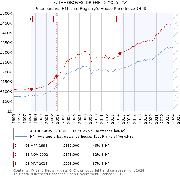 3, THE GROVES, DRIFFIELD, YO25 5YZ: Price paid vs HM Land Registry's House Price Index