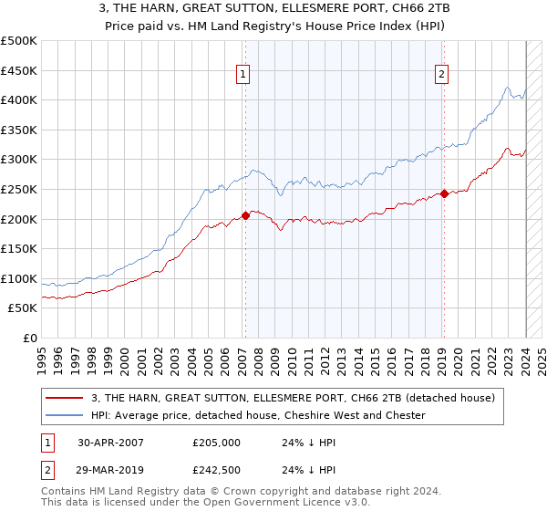 3, THE HARN, GREAT SUTTON, ELLESMERE PORT, CH66 2TB: Price paid vs HM Land Registry's House Price Index