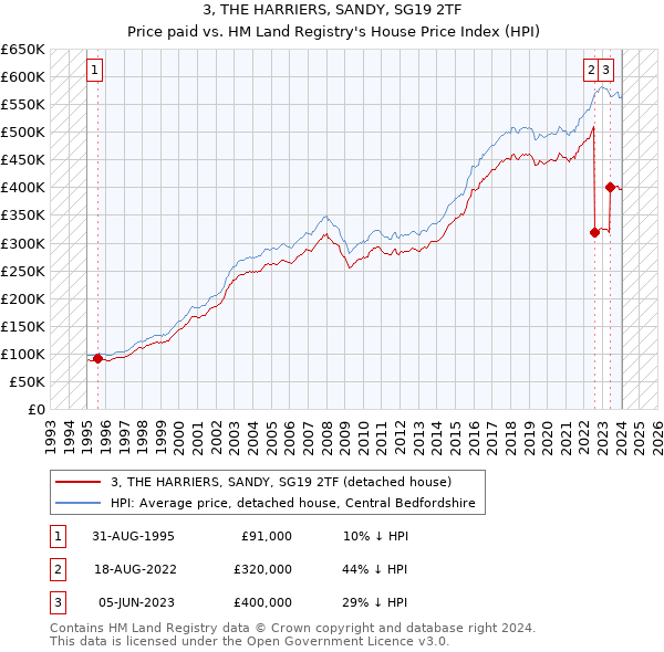 3, THE HARRIERS, SANDY, SG19 2TF: Price paid vs HM Land Registry's House Price Index