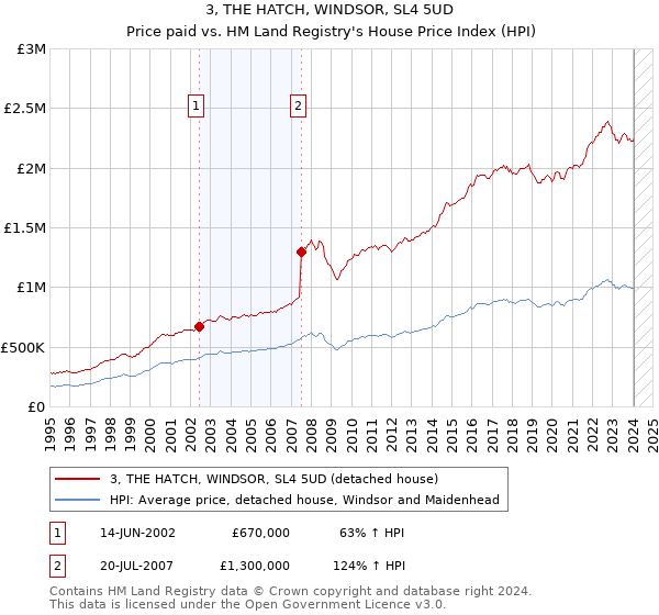 3, THE HATCH, WINDSOR, SL4 5UD: Price paid vs HM Land Registry's House Price Index