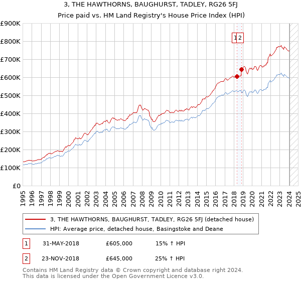 3, THE HAWTHORNS, BAUGHURST, TADLEY, RG26 5FJ: Price paid vs HM Land Registry's House Price Index