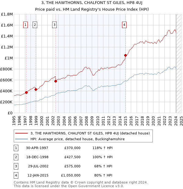 3, THE HAWTHORNS, CHALFONT ST GILES, HP8 4UJ: Price paid vs HM Land Registry's House Price Index