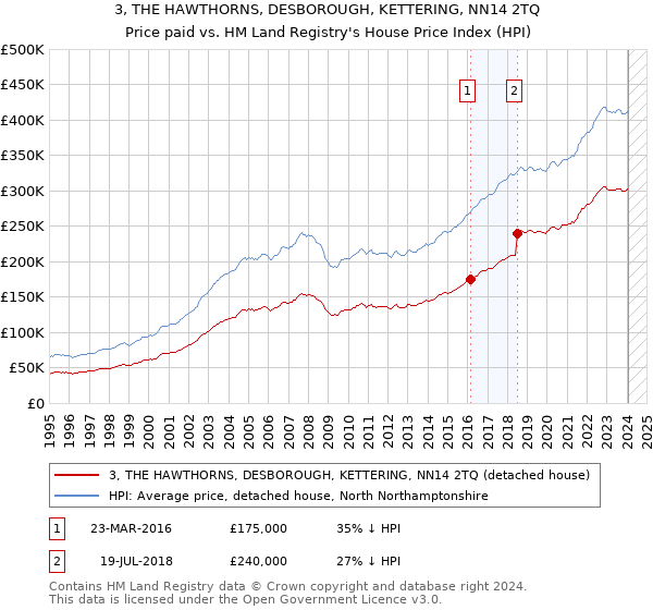 3, THE HAWTHORNS, DESBOROUGH, KETTERING, NN14 2TQ: Price paid vs HM Land Registry's House Price Index