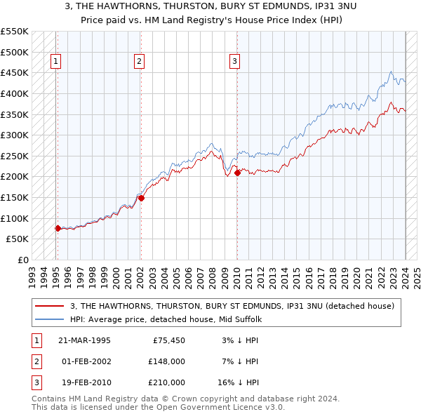 3, THE HAWTHORNS, THURSTON, BURY ST EDMUNDS, IP31 3NU: Price paid vs HM Land Registry's House Price Index