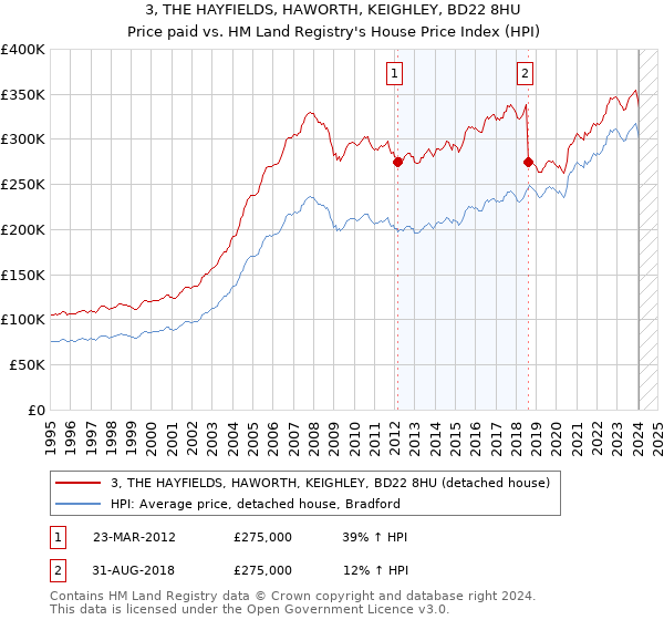 3, THE HAYFIELDS, HAWORTH, KEIGHLEY, BD22 8HU: Price paid vs HM Land Registry's House Price Index