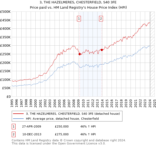 3, THE HAZELMERES, CHESTERFIELD, S40 3FE: Price paid vs HM Land Registry's House Price Index
