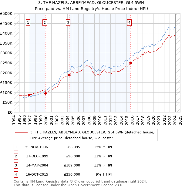 3, THE HAZELS, ABBEYMEAD, GLOUCESTER, GL4 5WN: Price paid vs HM Land Registry's House Price Index