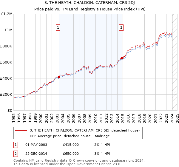 3, THE HEATH, CHALDON, CATERHAM, CR3 5DJ: Price paid vs HM Land Registry's House Price Index