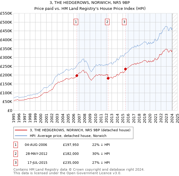 3, THE HEDGEROWS, NORWICH, NR5 9BP: Price paid vs HM Land Registry's House Price Index