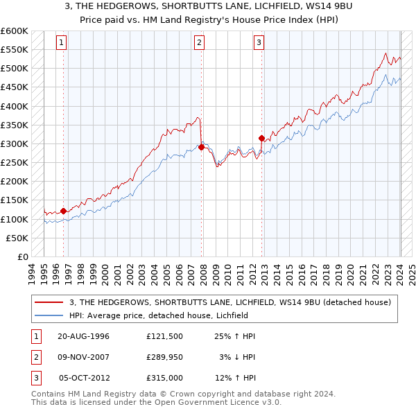 3, THE HEDGEROWS, SHORTBUTTS LANE, LICHFIELD, WS14 9BU: Price paid vs HM Land Registry's House Price Index
