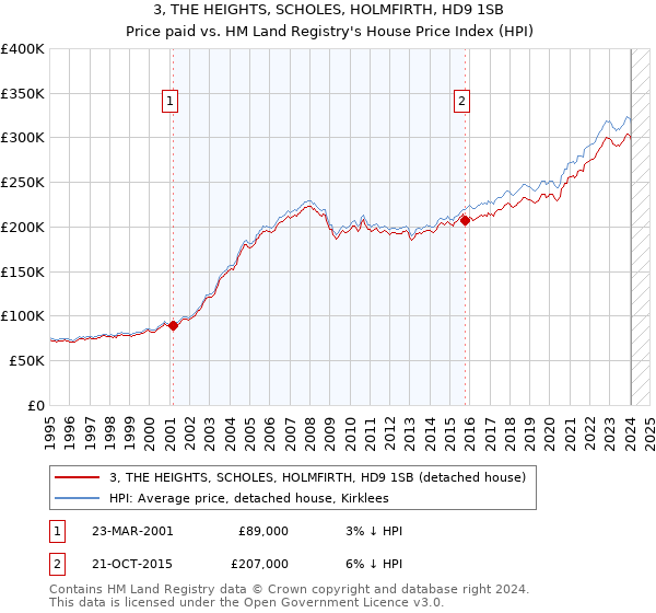 3, THE HEIGHTS, SCHOLES, HOLMFIRTH, HD9 1SB: Price paid vs HM Land Registry's House Price Index