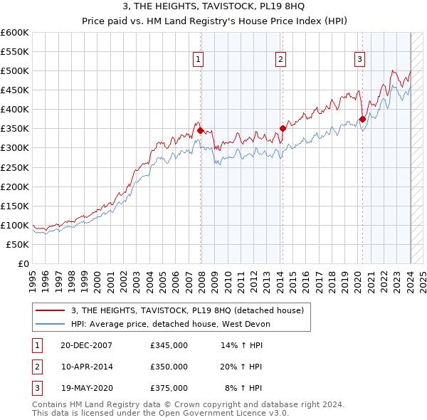 3, THE HEIGHTS, TAVISTOCK, PL19 8HQ: Price paid vs HM Land Registry's House Price Index