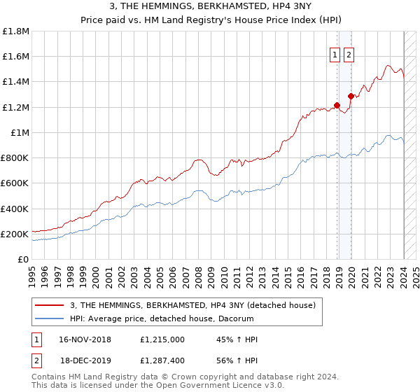 3, THE HEMMINGS, BERKHAMSTED, HP4 3NY: Price paid vs HM Land Registry's House Price Index