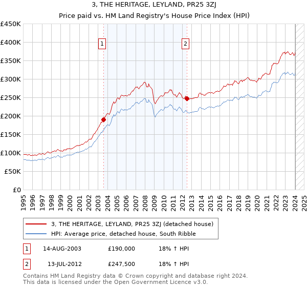 3, THE HERITAGE, LEYLAND, PR25 3ZJ: Price paid vs HM Land Registry's House Price Index