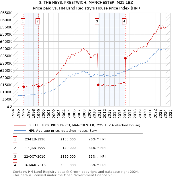 3, THE HEYS, PRESTWICH, MANCHESTER, M25 1BZ: Price paid vs HM Land Registry's House Price Index