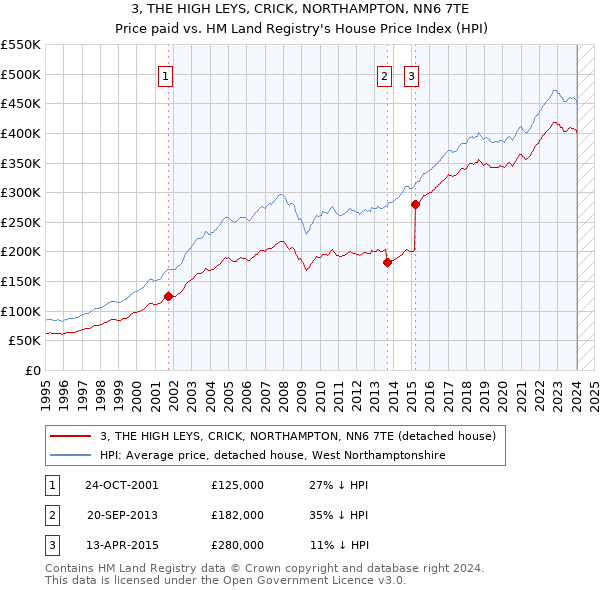 3, THE HIGH LEYS, CRICK, NORTHAMPTON, NN6 7TE: Price paid vs HM Land Registry's House Price Index