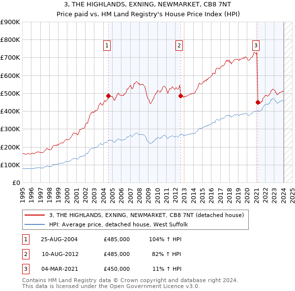 3, THE HIGHLANDS, EXNING, NEWMARKET, CB8 7NT: Price paid vs HM Land Registry's House Price Index