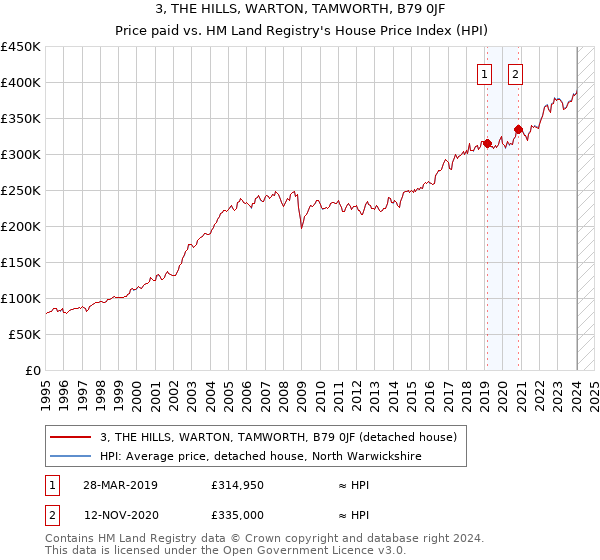 3, THE HILLS, WARTON, TAMWORTH, B79 0JF: Price paid vs HM Land Registry's House Price Index