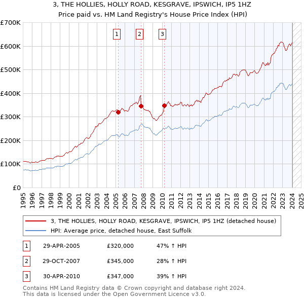 3, THE HOLLIES, HOLLY ROAD, KESGRAVE, IPSWICH, IP5 1HZ: Price paid vs HM Land Registry's House Price Index