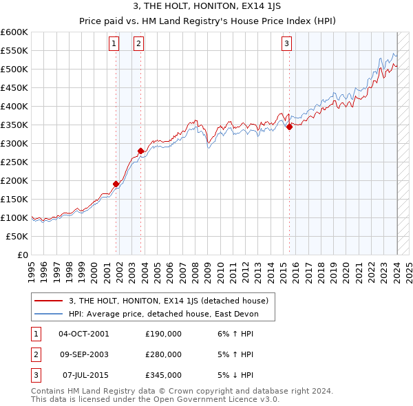 3, THE HOLT, HONITON, EX14 1JS: Price paid vs HM Land Registry's House Price Index