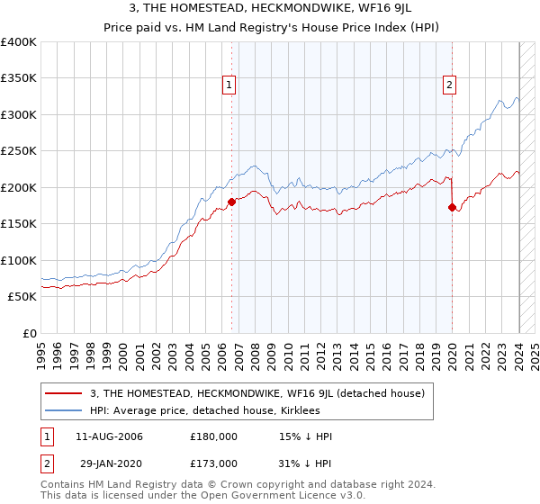 3, THE HOMESTEAD, HECKMONDWIKE, WF16 9JL: Price paid vs HM Land Registry's House Price Index