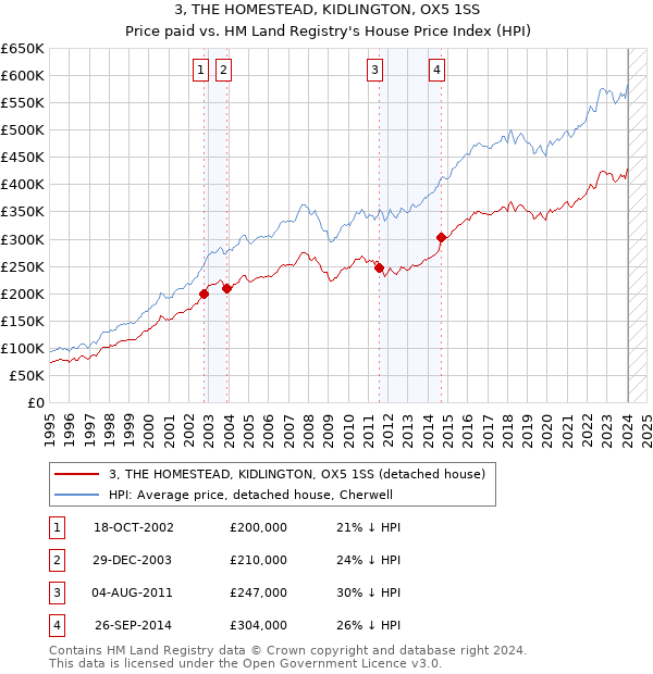 3, THE HOMESTEAD, KIDLINGTON, OX5 1SS: Price paid vs HM Land Registry's House Price Index