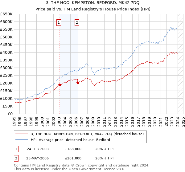 3, THE HOO, KEMPSTON, BEDFORD, MK42 7DQ: Price paid vs HM Land Registry's House Price Index