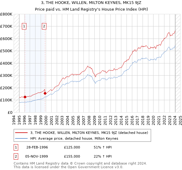 3, THE HOOKE, WILLEN, MILTON KEYNES, MK15 9JZ: Price paid vs HM Land Registry's House Price Index