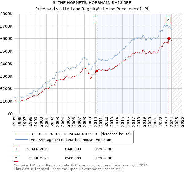 3, THE HORNETS, HORSHAM, RH13 5RE: Price paid vs HM Land Registry's House Price Index
