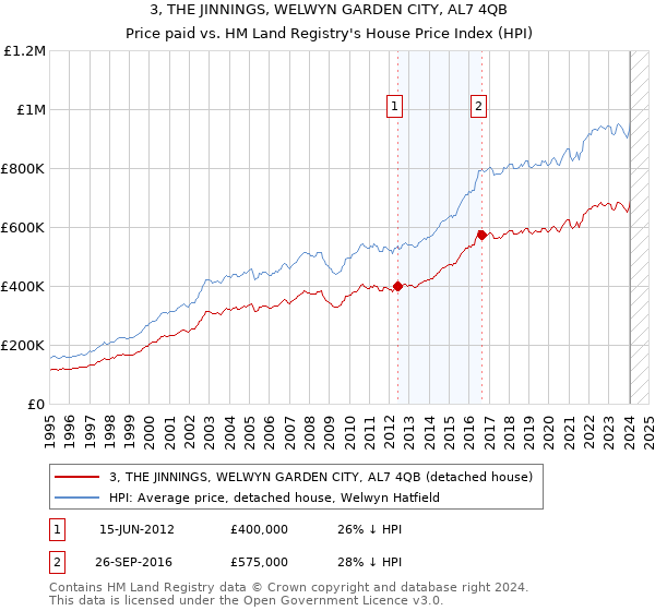 3, THE JINNINGS, WELWYN GARDEN CITY, AL7 4QB: Price paid vs HM Land Registry's House Price Index