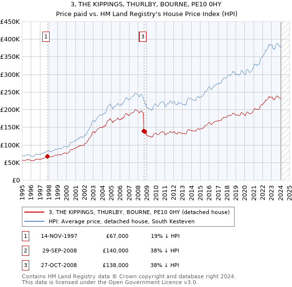 3, THE KIPPINGS, THURLBY, BOURNE, PE10 0HY: Price paid vs HM Land Registry's House Price Index
