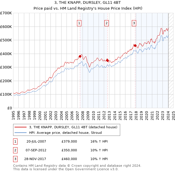 3, THE KNAPP, DURSLEY, GL11 4BT: Price paid vs HM Land Registry's House Price Index
