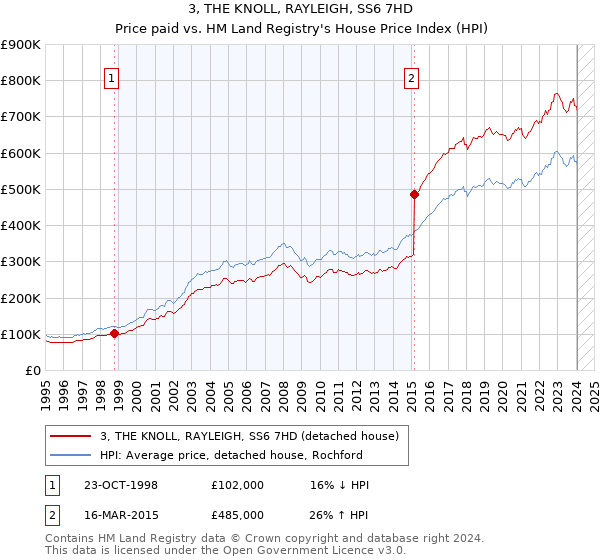 3, THE KNOLL, RAYLEIGH, SS6 7HD: Price paid vs HM Land Registry's House Price Index