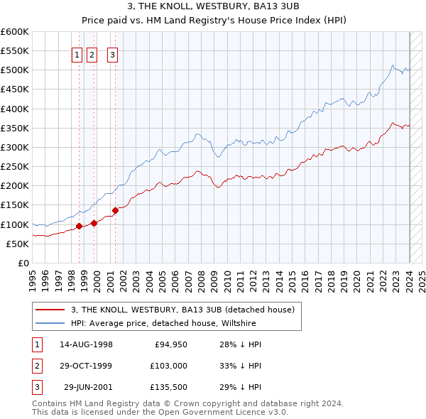 3, THE KNOLL, WESTBURY, BA13 3UB: Price paid vs HM Land Registry's House Price Index