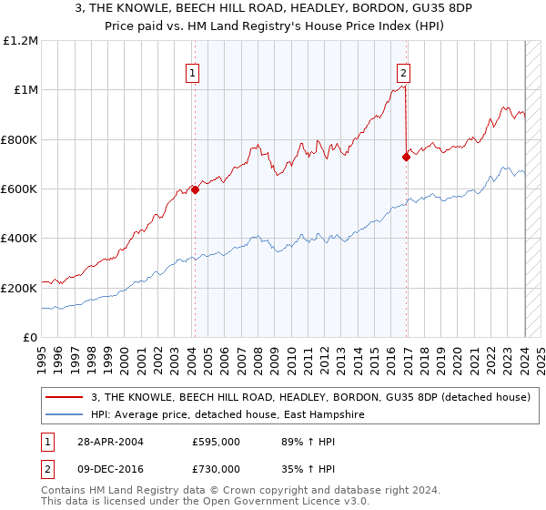 3, THE KNOWLE, BEECH HILL ROAD, HEADLEY, BORDON, GU35 8DP: Price paid vs HM Land Registry's House Price Index