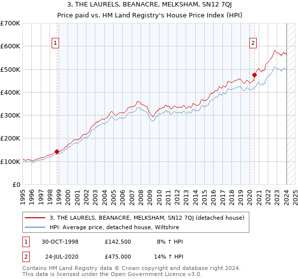 3, THE LAURELS, BEANACRE, MELKSHAM, SN12 7QJ: Price paid vs HM Land Registry's House Price Index
