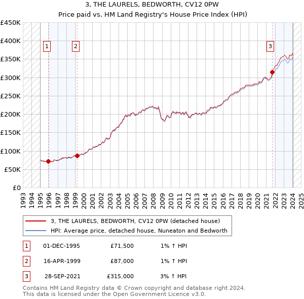 3, THE LAURELS, BEDWORTH, CV12 0PW: Price paid vs HM Land Registry's House Price Index