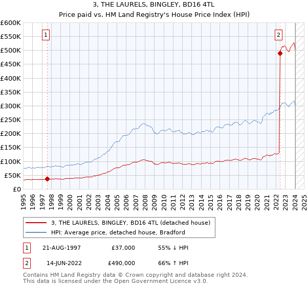 3, THE LAURELS, BINGLEY, BD16 4TL: Price paid vs HM Land Registry's House Price Index
