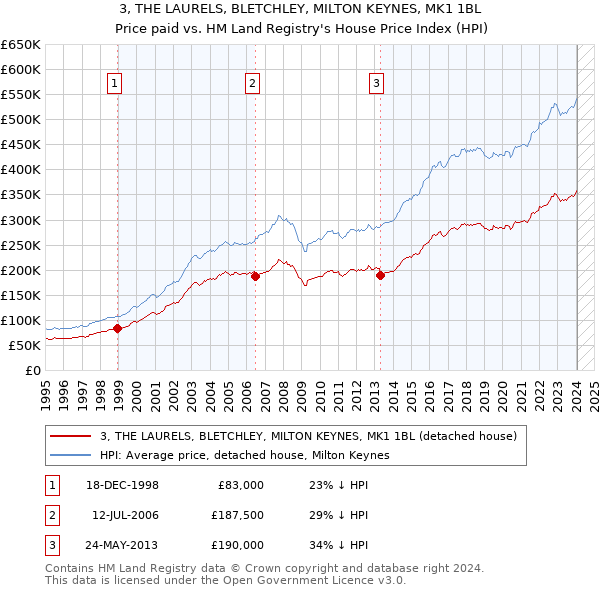 3, THE LAURELS, BLETCHLEY, MILTON KEYNES, MK1 1BL: Price paid vs HM Land Registry's House Price Index