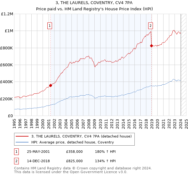 3, THE LAURELS, COVENTRY, CV4 7PA: Price paid vs HM Land Registry's House Price Index