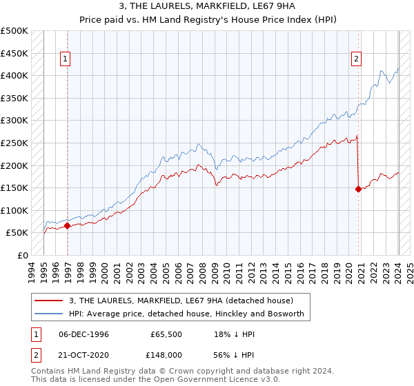3, THE LAURELS, MARKFIELD, LE67 9HA: Price paid vs HM Land Registry's House Price Index