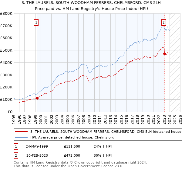 3, THE LAURELS, SOUTH WOODHAM FERRERS, CHELMSFORD, CM3 5LH: Price paid vs HM Land Registry's House Price Index