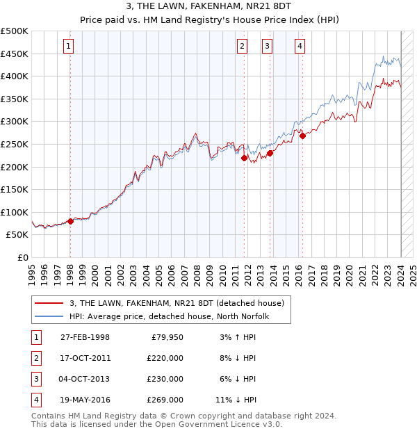 3, THE LAWN, FAKENHAM, NR21 8DT: Price paid vs HM Land Registry's House Price Index